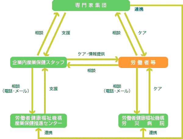 災害等に遭遇した労働者の心のケアに対する支援概念図