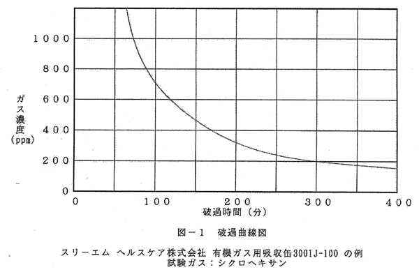 破過曲線図