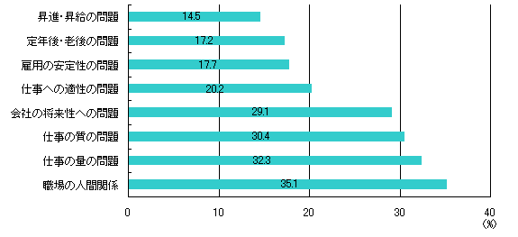 ストレス等の内容