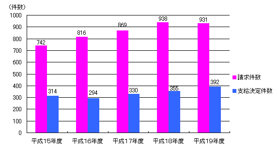 脳・心臓疾患に係る労災請求・支給決定件数の推移