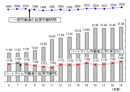 就業形態別年間総実労働時間及びパートタイム労働者比率の推移