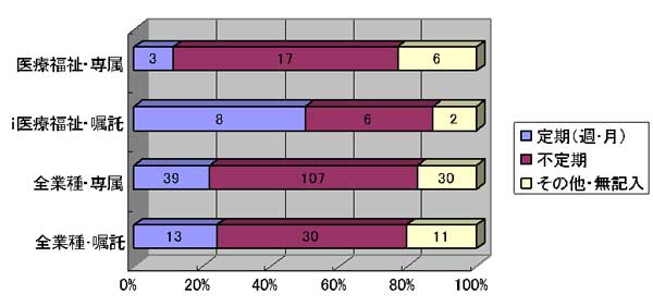 産業医の選任状況別活動頻度（定期･不定期）
