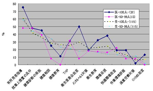 労働者数別・衛生管理者等の産業医の関与への期待事項