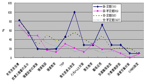 産業医の活動頻度別・産業医の関与への期待事項