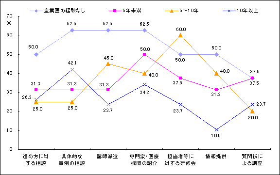 外部機関からの支援（経験年数別）