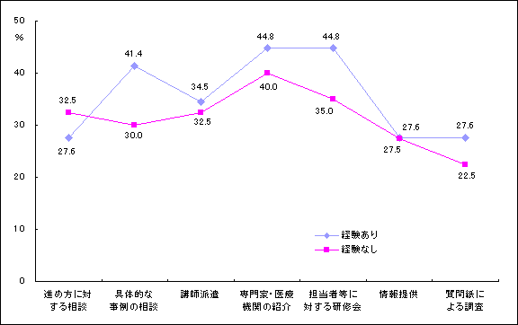 外部機関からの支援（相談経験別）