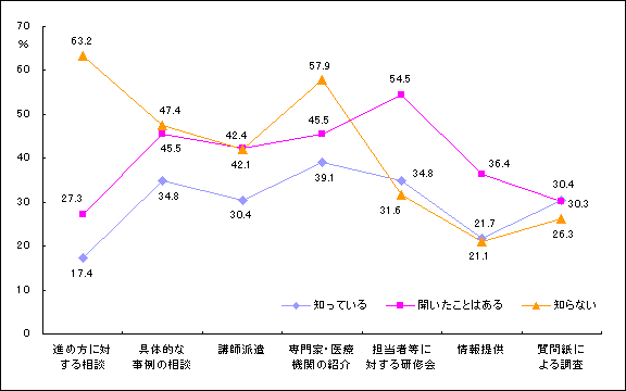 外部機関からの支援（指針周知別）