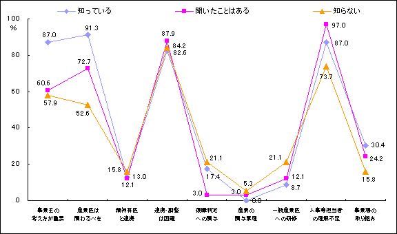 対策に対する意見（指針周知別）