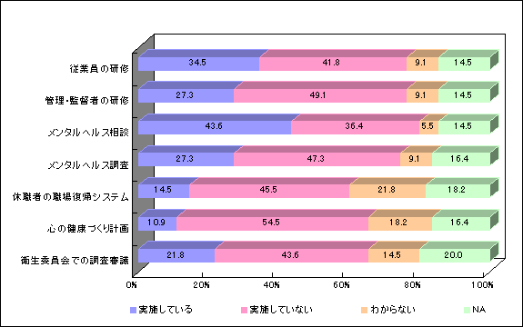 メンタルヘルス対策の実施状況（嘱託産業医の事業場）