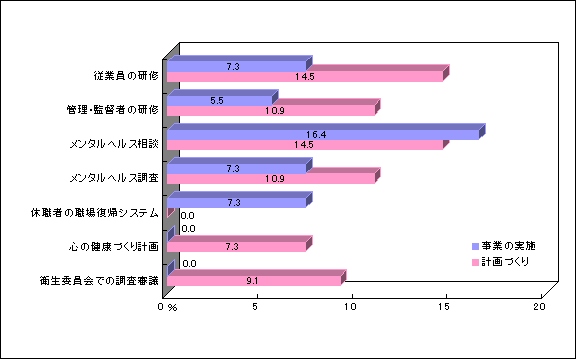 メンタルヘルス対策への産業医の関与（嘱託産業医）