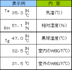 表示